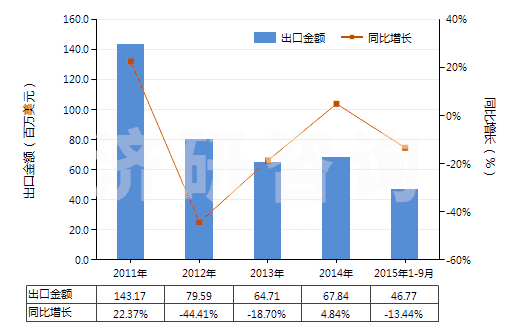 2011-2015年9月中國已煅燒石油焦（含硫量＜0.8%）(HS27131210)出口總額及增速統(tǒng)計(jì)